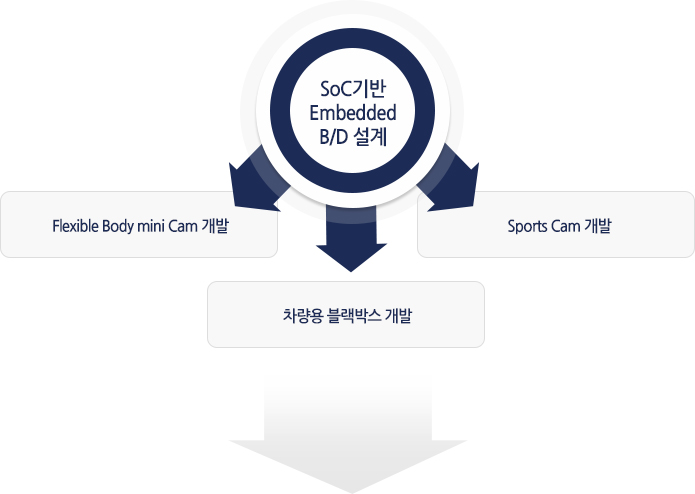 SoC Embedded B/D - Flexible Body mini Cam , Sports Cam ,  ڽ 